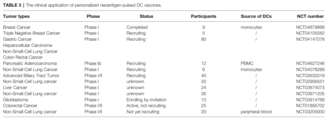 Clinical progress and challenges of personalized neoantigen DC vaccines