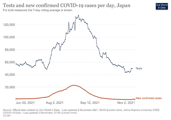 COVID-19 cases in Japan dropped sharply: Data false or other reason?