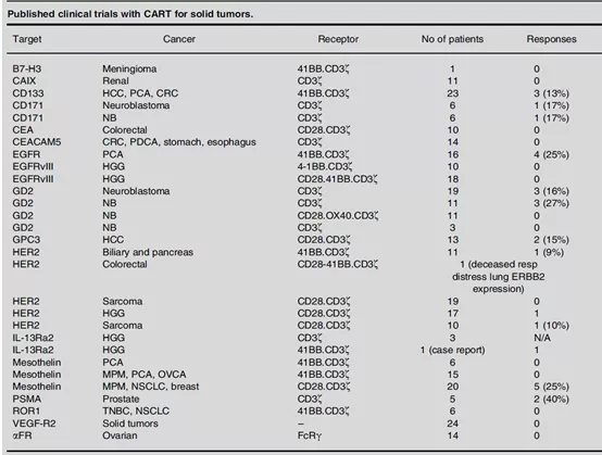 Top 10 targets of CAR-T development for solid tumors.