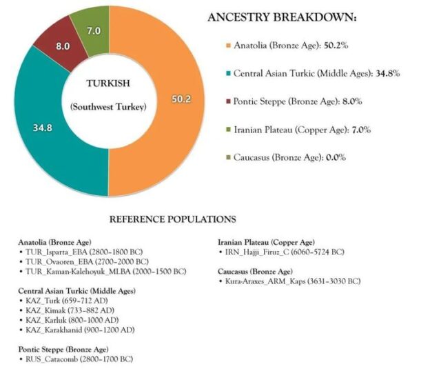Genetic testing: No genetic connection between the Turks and the Turkic people
