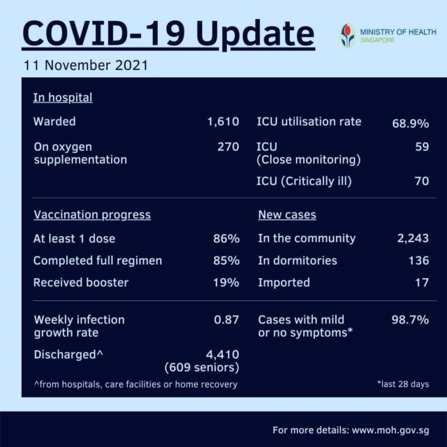 COVID-19 cases surged by 130K: Singapore "Coexistence with the virus" failed?