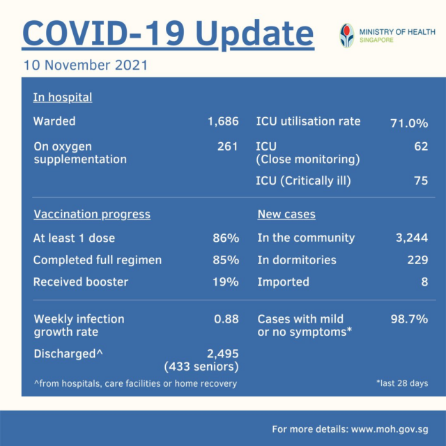 COVID-19 cases surged by 130K: Singapore "Coexistence with the virus" failed?
