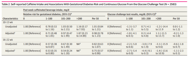 Appropriate Coffee during pregnancy can reduce risks of gestational diabetes. 