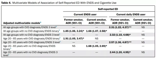 Real population data: E-cigarettes are related to male sexual dysfunction