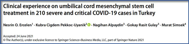 Stem cells successfully saved 138 severely ill patients with COVID-19