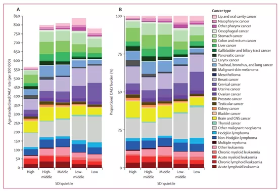 Lancet Oncology: Cancer is the fourth leading cause of death among adolescents and young people worldwide.