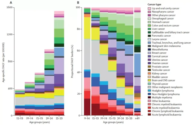 The global burden of adolescent and young adult cancer in 2019