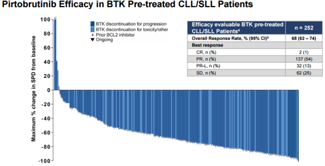 The effect is amazing! Eli Lilly and Merck announces latest data on BTK C481S inhibitor.