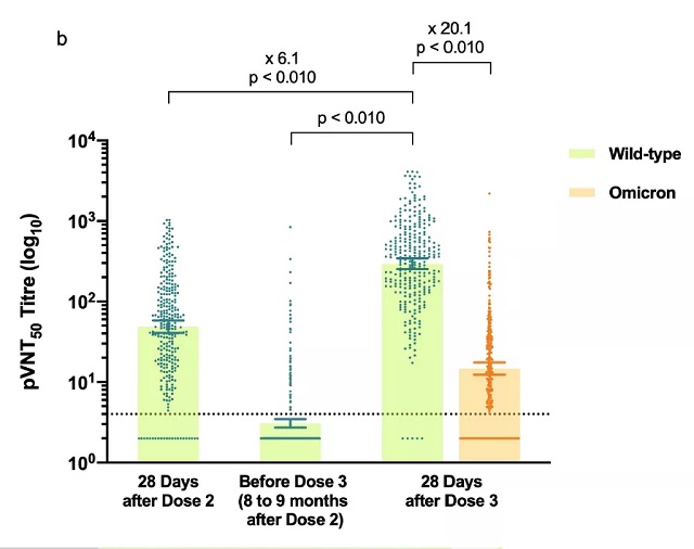 Neutralization titer against Omicron in serum after the 3rd dose of inactivated vaccine