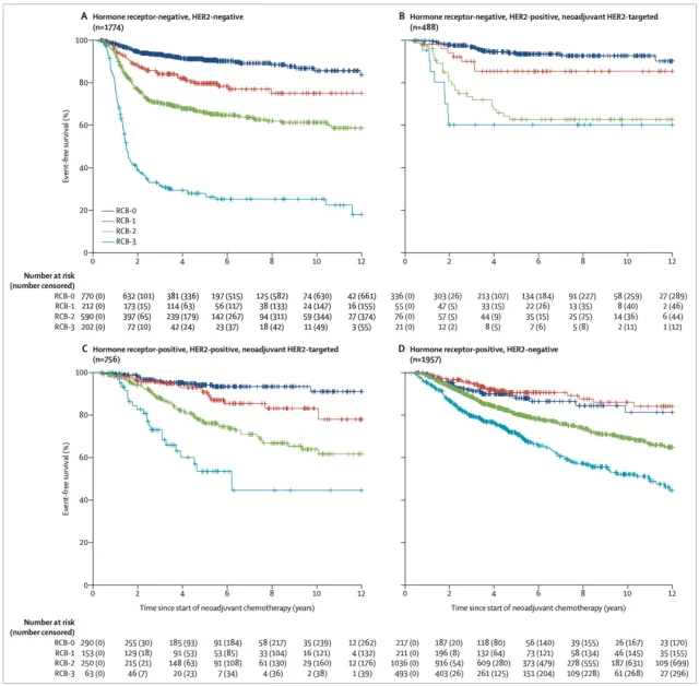 Residual tumor burden after neoadjuvant chemotherapy for breast cancer.