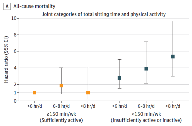 Sitting for a long time greatly increases the risk of death for cancer patients