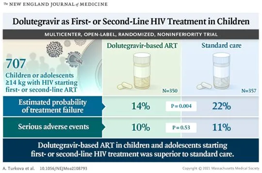  Clinical trials show Dolutegravir better suppresses HIV in children