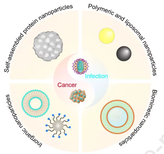 Current Situation and Prospects of Nano-vaccine Technology Development