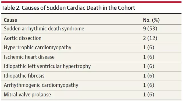 JAMA Cardiology: Sex rarely causes heart disease and sudden death