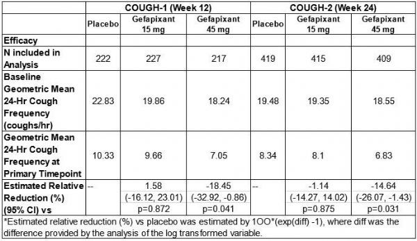 The world first selective P2X3 receptor antagonist significantly reducing cough frequency!