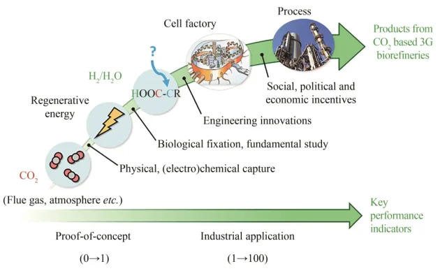 CO2-based biomanufacturing: Challenges from basic research to industrial applications