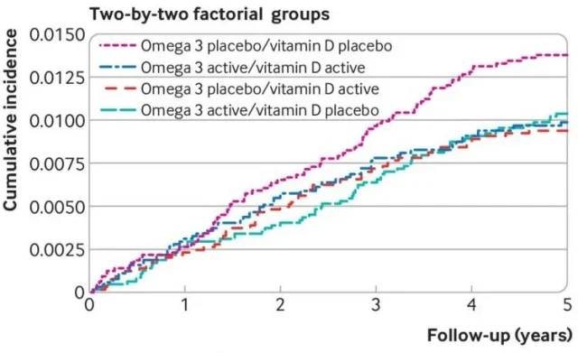 BMJ: Vitamin D supplementation can also improve immunity!