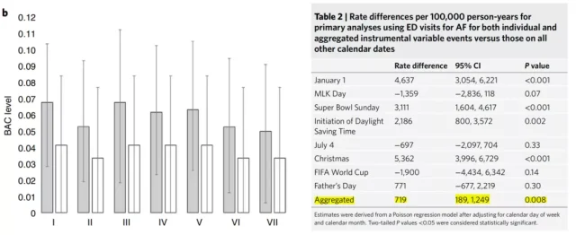 Excessive alcohol on important holidays is significantly increased risk of atrial fibrillation
