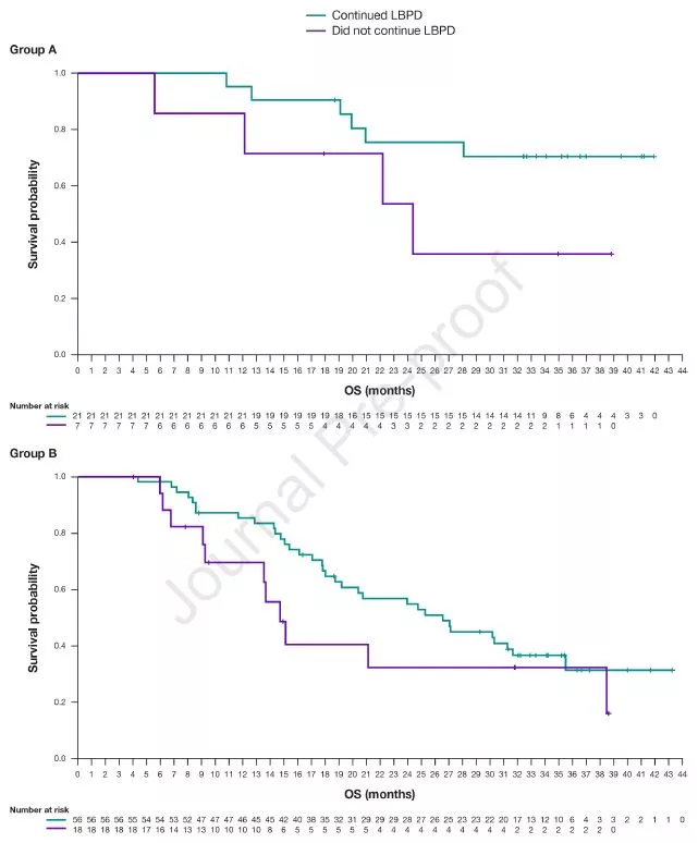 Necessary to change Lorlatinib after patients with NSCLC has progressed?