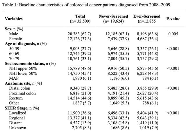 Is there other screening for colon cancer if you are afraid of colonoscopy?