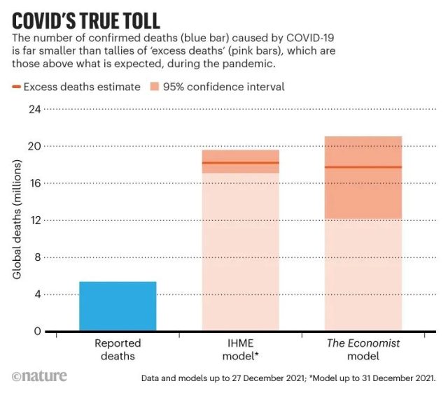 The actual COVID death may exceed 18 million and 3 times than official data