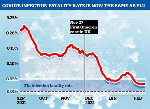 UK: The death rate of the COVID-19 has been lower than that of the flu