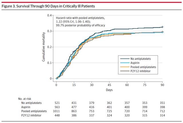 JAMA: Clinical trials confirm that Aspirin can improve the survival rate of patients with severe COVID-19