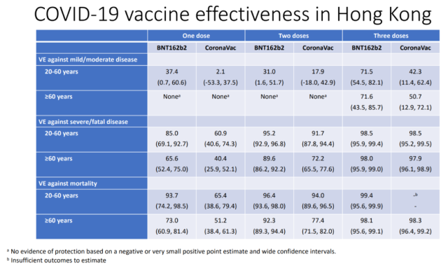 3 doses of these two COVID-19 vaccines can prevent severe illness and death