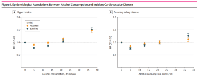 Does drinking small amounts of alcohol really benefit cardiovascular health? 