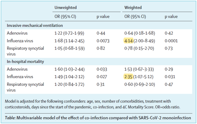 Simultaneous infection with COVID-19 and influenza increases the risk of severe illness and death