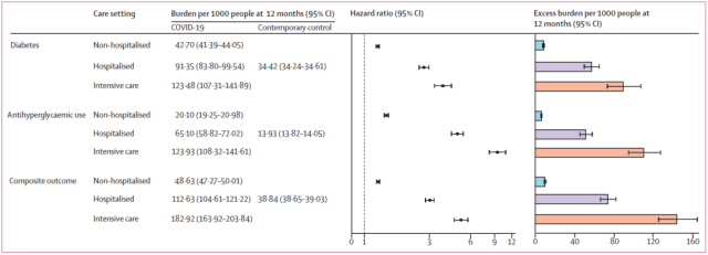 The Lancet: Risks of diabetes increased after infected with COVID-19 even patients with mild symptoms