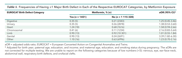 Metformin causes a 2.39-fold increased risk of genital defects in offspring if men taking it 3 months before his wife pregnancy.