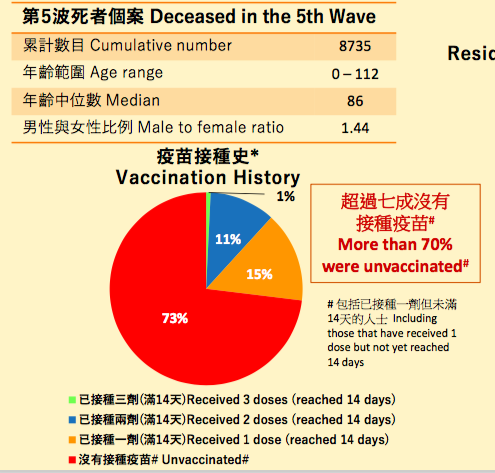 Hong Kong: 3 doses (booster) of COVID-19 vaccine reduce the mortality rate by 98.7%