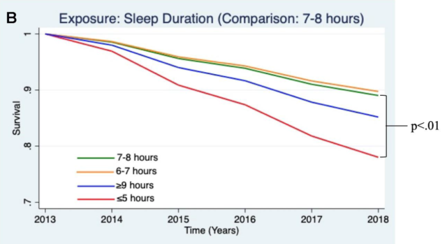 Less 5 hours sleeping a day more than doubling the risk of dementia and all-cause mortality