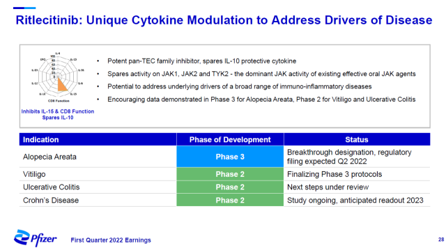 Pfizer Q1: 16 regulatory approvals expected in 18 months