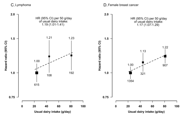 Regular milk consumption is associated with increased risk of cancer in China.  Large-scale study reveals that regular milk consumption is associated with increased risk of cancer in Chinese, especially liver cancer and breast cancer.