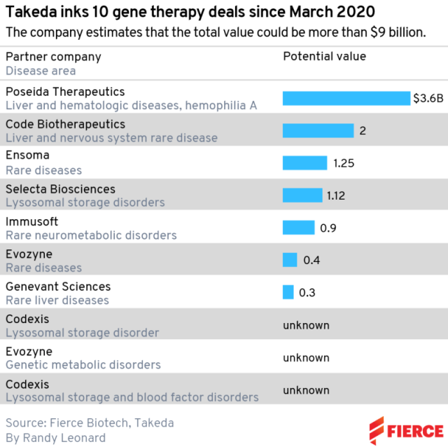 Takeda spends huge to build potential 'best-in-class' gene therapy
