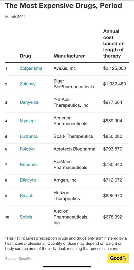 The list of top 10 most expensive drugs in the world