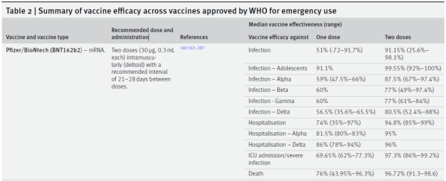 BMJ: Summary of the efficacy of various COVID-19 vaccines