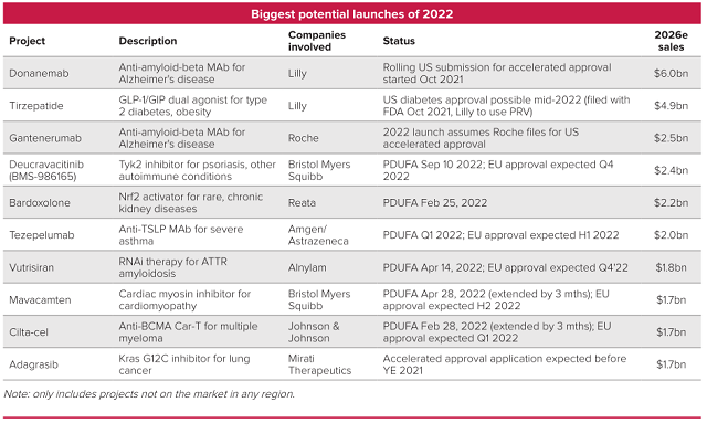 2022 Top 10 Most Anticipated New Drugs: 4 have been approved!