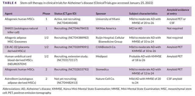 2022 Alzheimer's Disease Global Drug Development Pipeline Summary