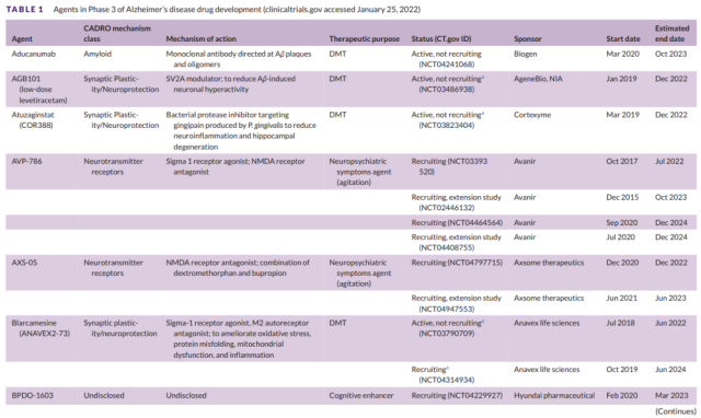 2022 Alzheimer's Disease Global Drug Development Pipeline Summary