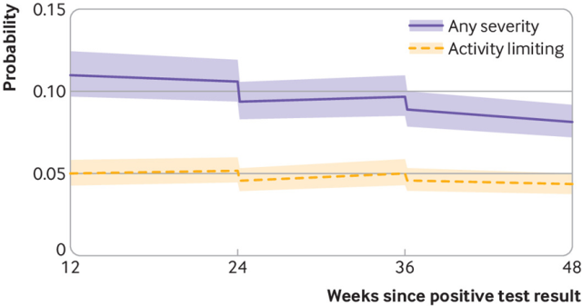 BMJ: Vaccination after infection reduces the incidence of COVID-19 sequelae by 8.8%