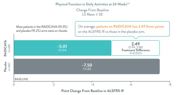 FDA approved new oral therapy: Delay functional decline of ALS by 33%