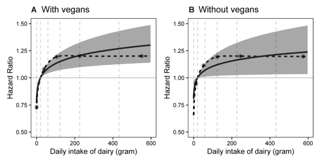 Regular milk consumption is associated with prostate cancer in men and breast cancer in women