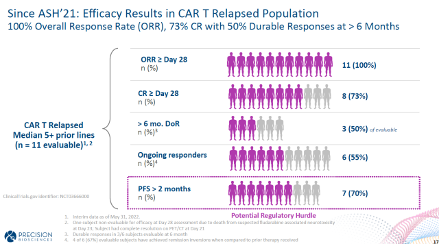 100% objective response rate : New cell therapy brings new hope for relapsed patients treated by CAR-T treatment.