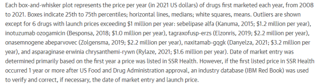 2008-2021: U.S. new drug listing prices rose nearly 90 times