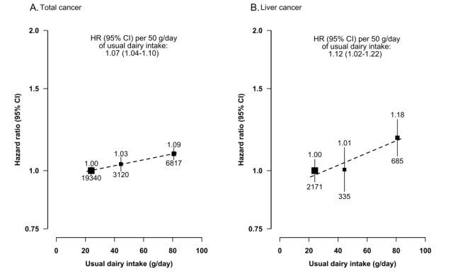 Regular milk consumption is associated with prostate cancer in men and breast cancer in women