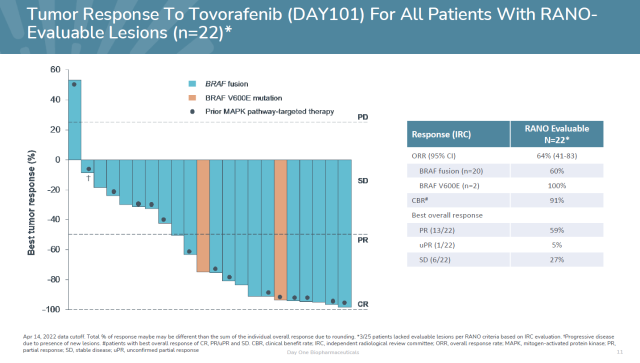 Innovative treatment for childhood brain tumors: Phase II trials of Tovorafenib is successful, The overall response rate was 64%.