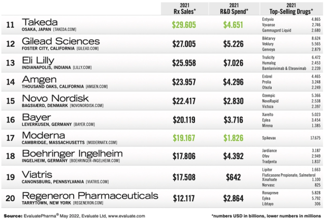 2022 Top 50 global pharmaceutical companies